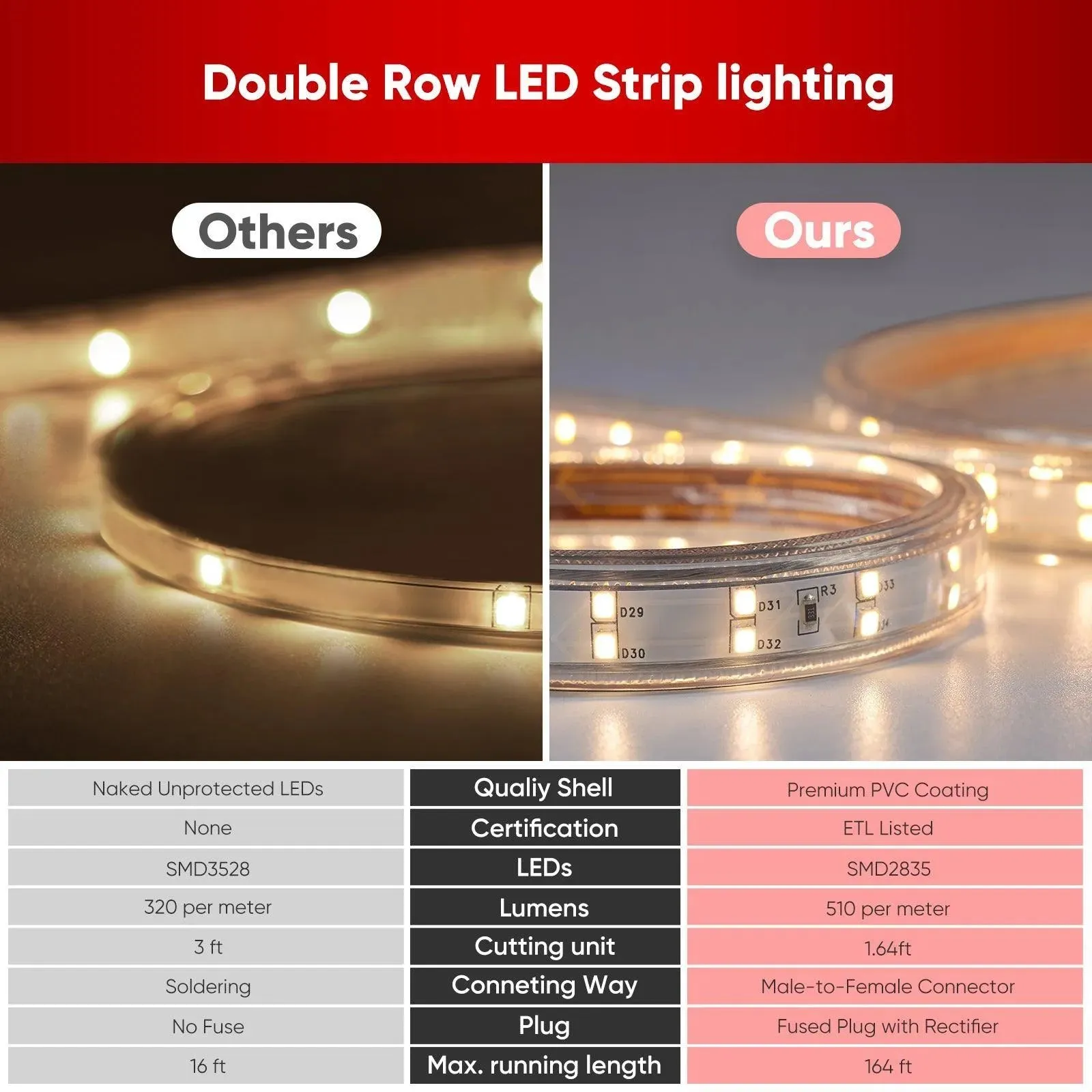 110V Super Bright Double Row Plus LED Strip 2800K Warm White 510Lumens/M